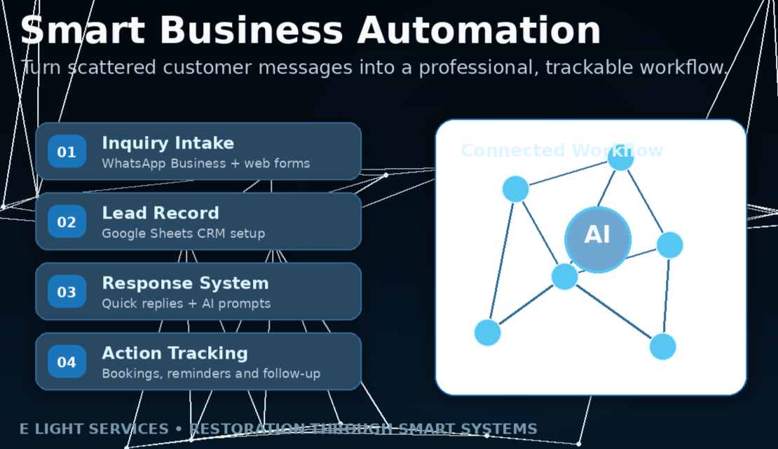 WhatsApp Business setup, Google Forms, lead tracking, booking systems, AI content workflows, and customer follow-up systems.